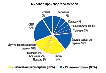 Мировое производство мебели